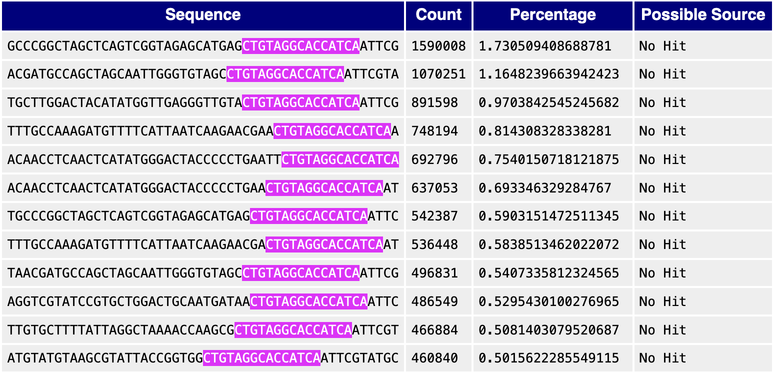 Overrepresented sequence report for sequence library SRR942878.