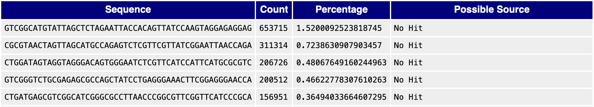 Overrepresented sequence report for sequence library SRR942878.